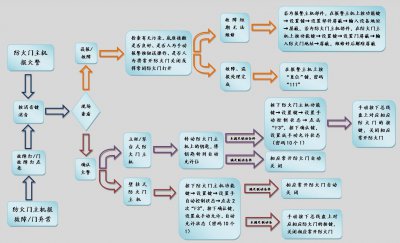 北大青鳥消防JBF61S20防火門主機簡易操作流程