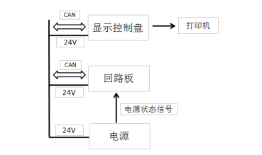 JBF61S30防火門的故障、異常信息處理